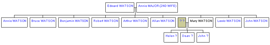 Mini tree diagram