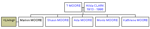 Mini tree diagram