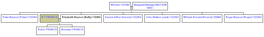 Mini tree diagram